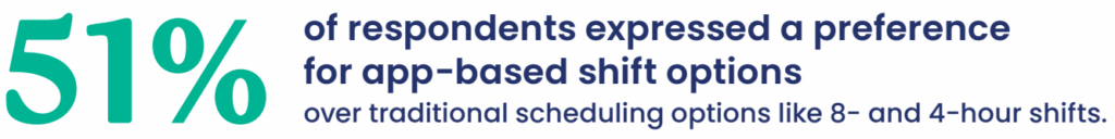 51% of respondents expressed a preference for app-based shift options over traditional scheduling options like 8- and 4-hour shifts.