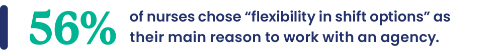 56% of nurses chose “flexibility in shift options” as their main reason to work with an agency. 