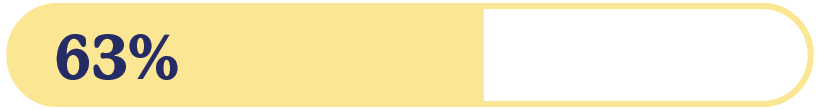 63% graph