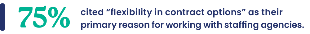 75% cited “flexibility in contract options” as their primary reason for working with staffing agencies.