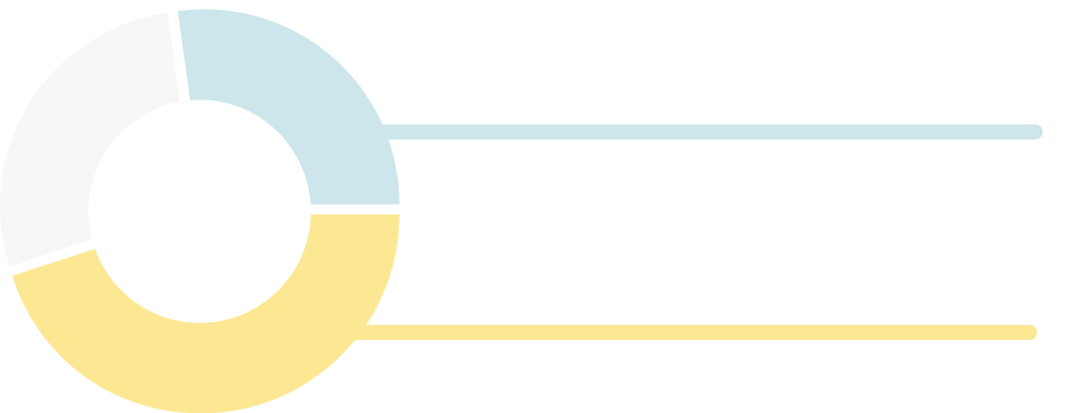 28% of nurses prefer 4 hour shifts. 45% of nurses prefer 8 hour shifts