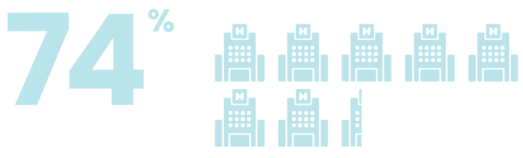 74 percent of rural hospital closures happened in states without Medicaid expansion