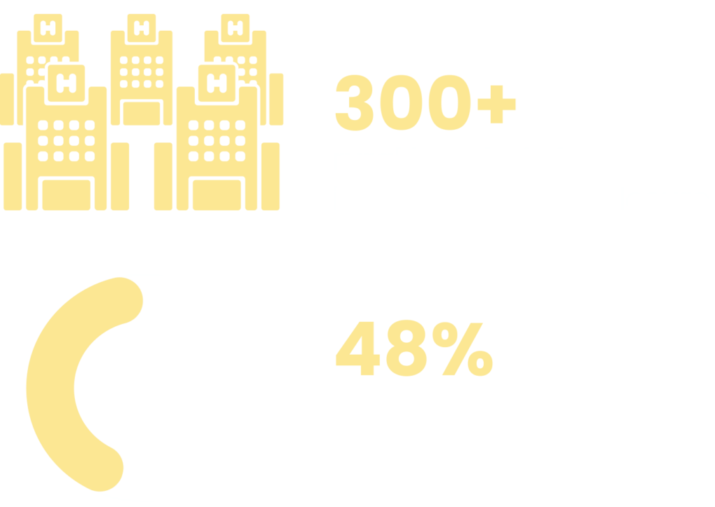 300+ rural hospitals face immediate risk of closure. 48 percent of rural hospitals operate at a financial loss.